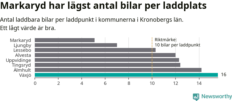 Graf: Antal laddplatser per laddbar bil i Kronobergs län
